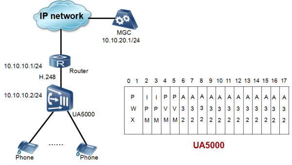 MSAN UA5000 HW H601COPA with 16 channel E1 Ports - 图片 3